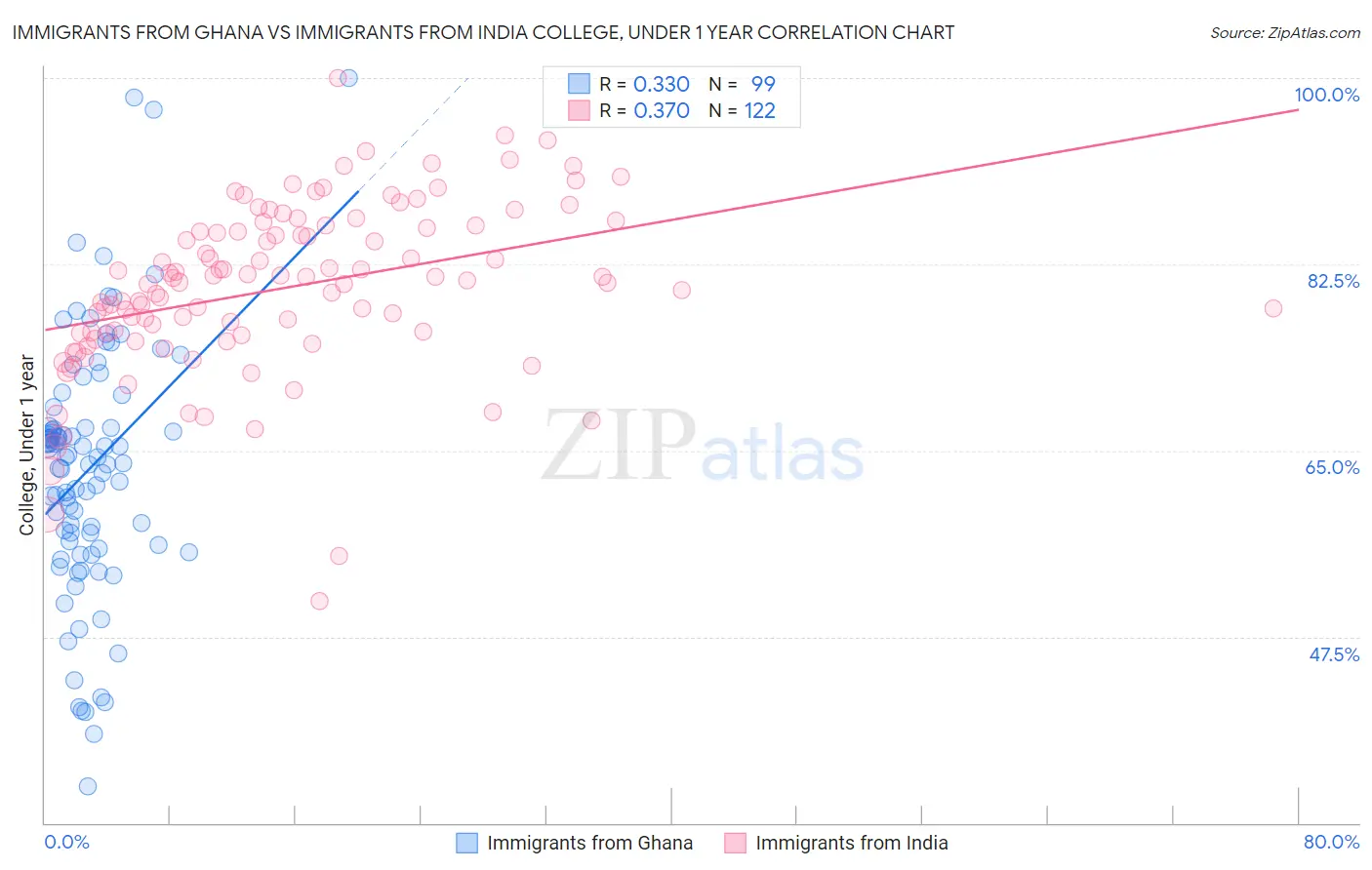 Immigrants from Ghana vs Immigrants from India College, Under 1 year