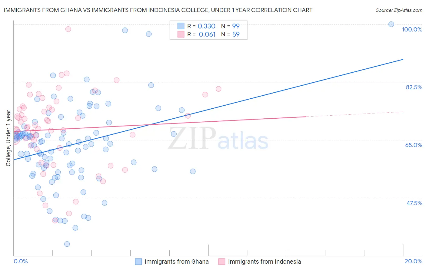 Immigrants from Ghana vs Immigrants from Indonesia College, Under 1 year