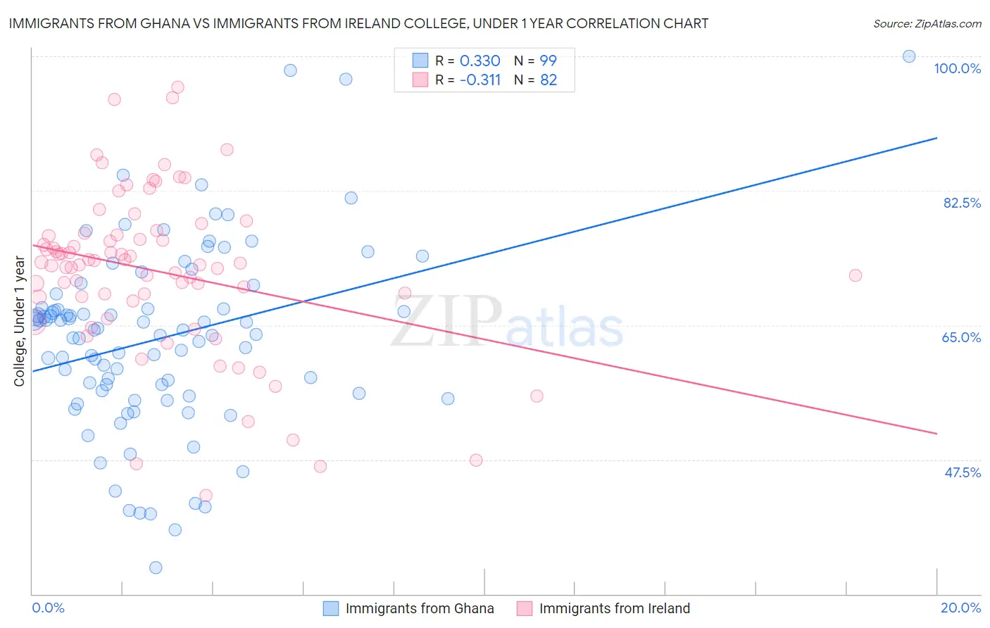 Immigrants from Ghana vs Immigrants from Ireland College, Under 1 year