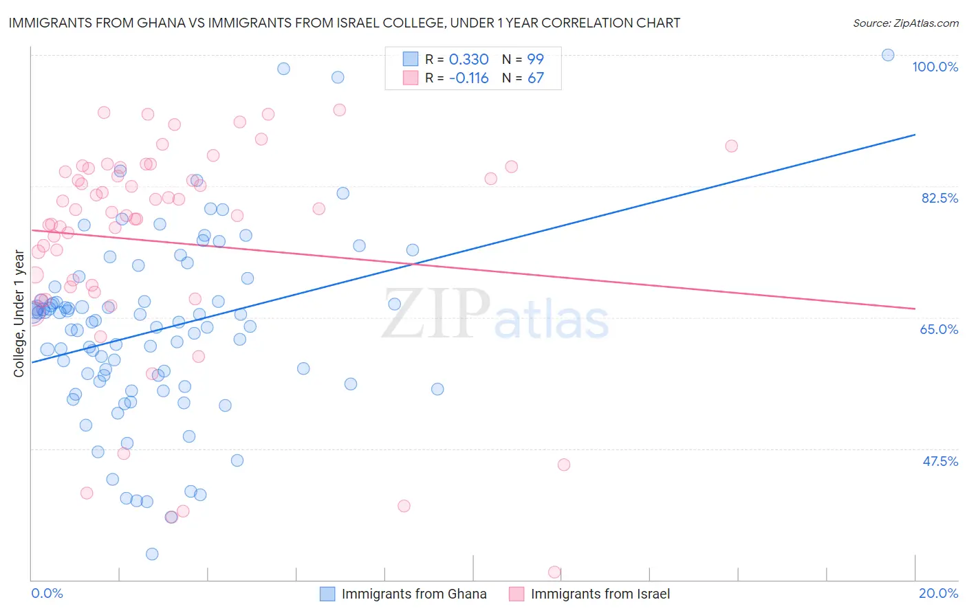 Immigrants from Ghana vs Immigrants from Israel College, Under 1 year
