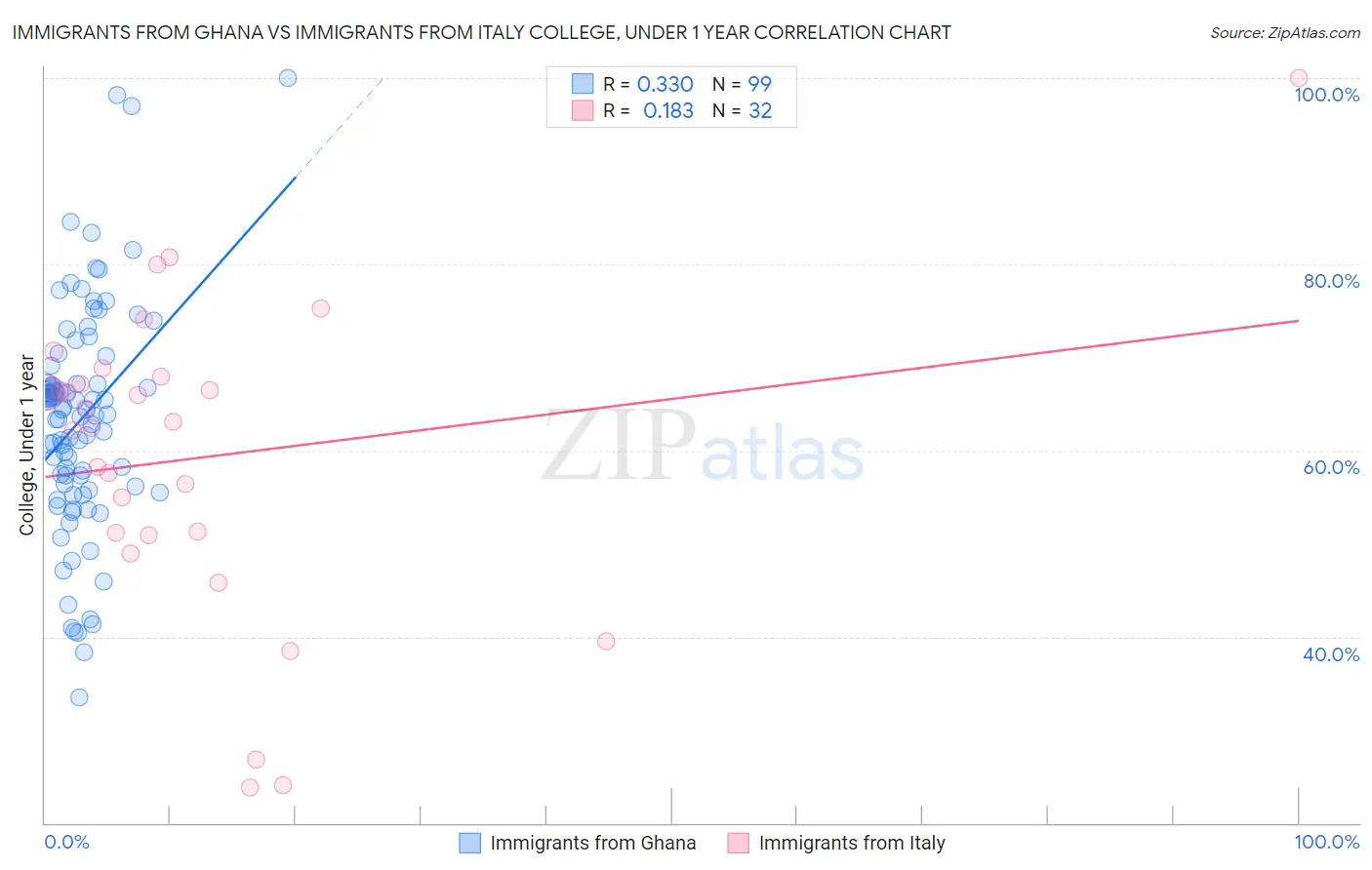 Immigrants from Ghana vs Immigrants from Italy College, Under 1 year