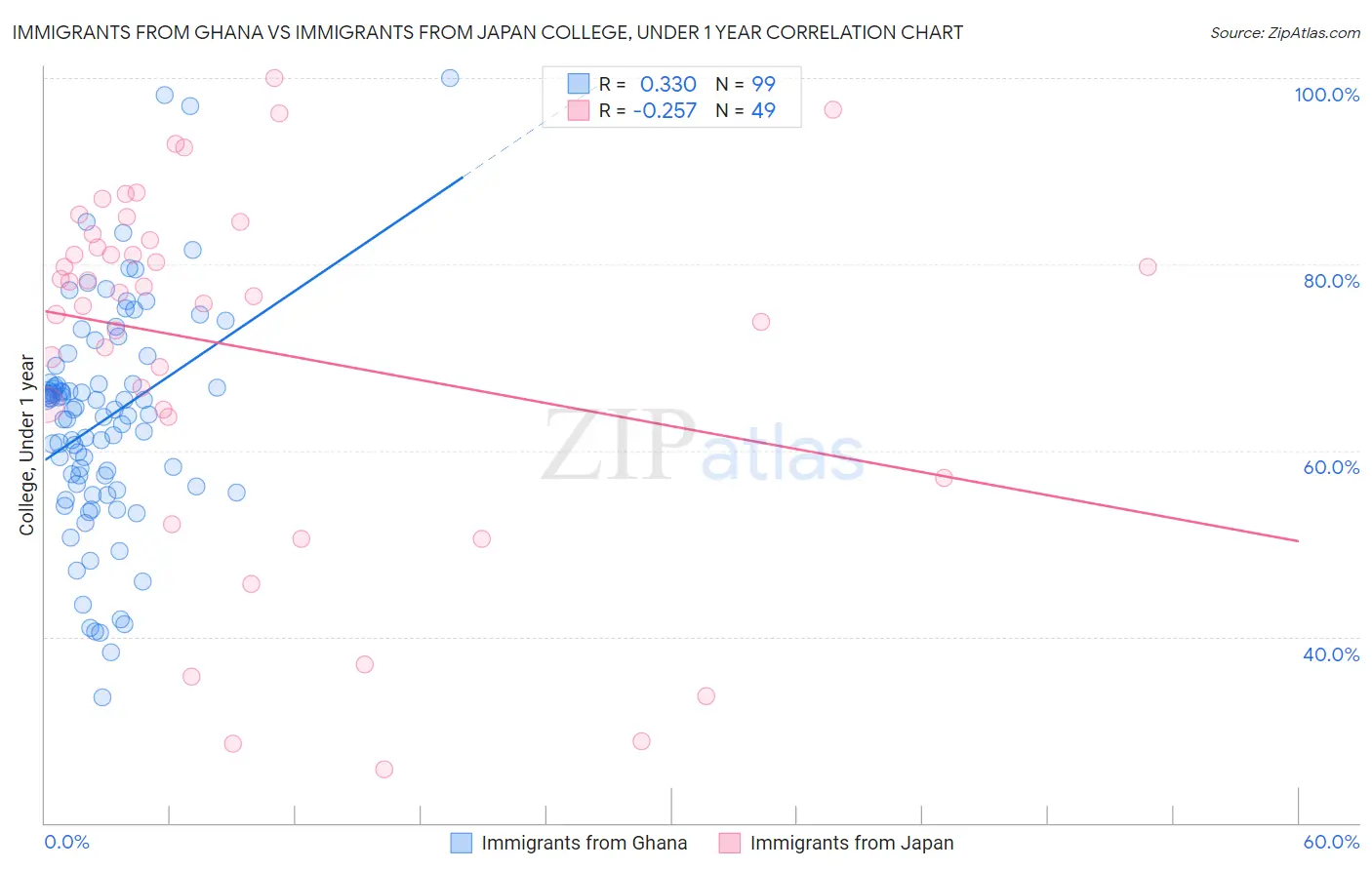 Immigrants from Ghana vs Immigrants from Japan College, Under 1 year