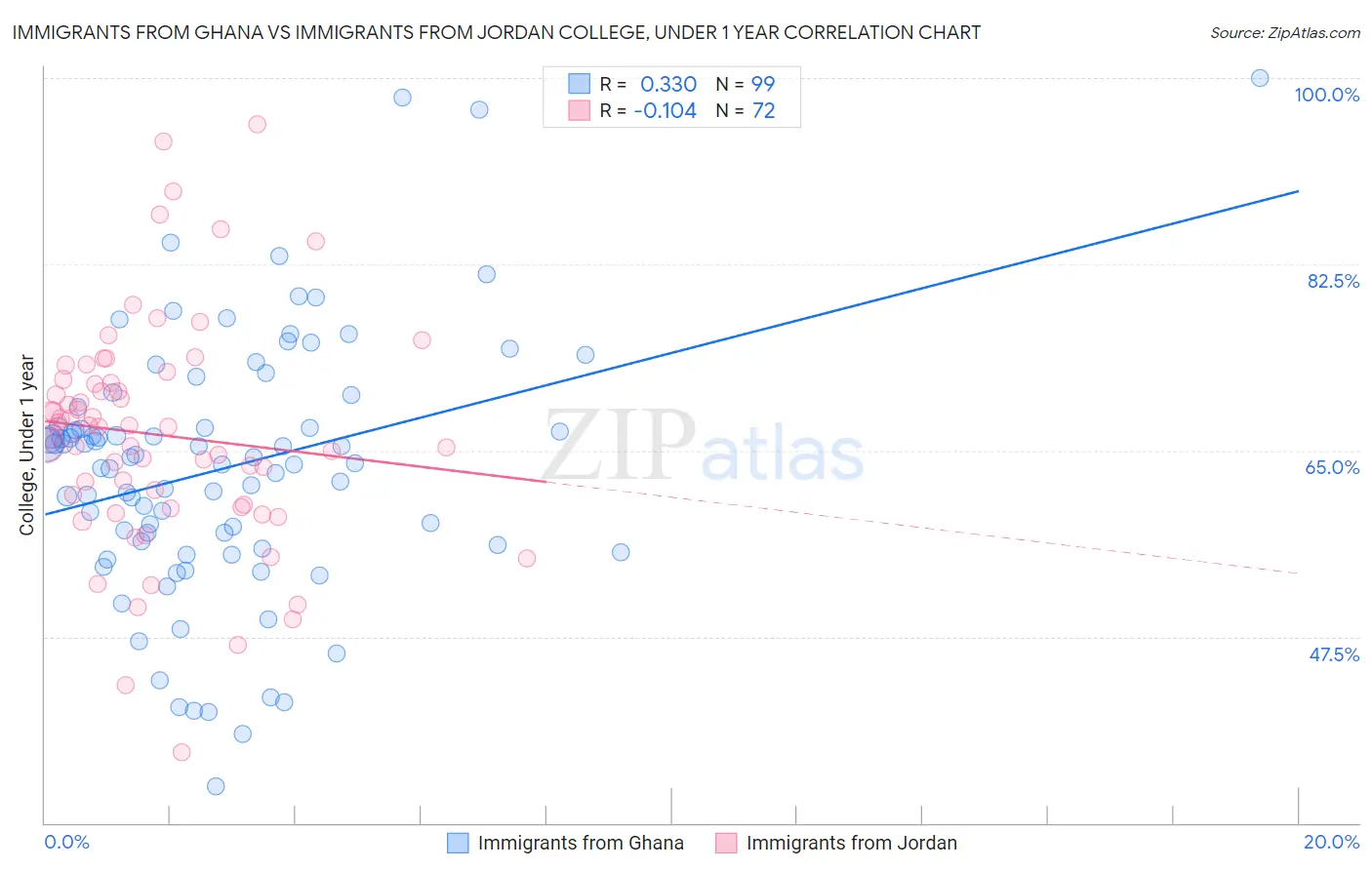 Immigrants from Ghana vs Immigrants from Jordan College, Under 1 year