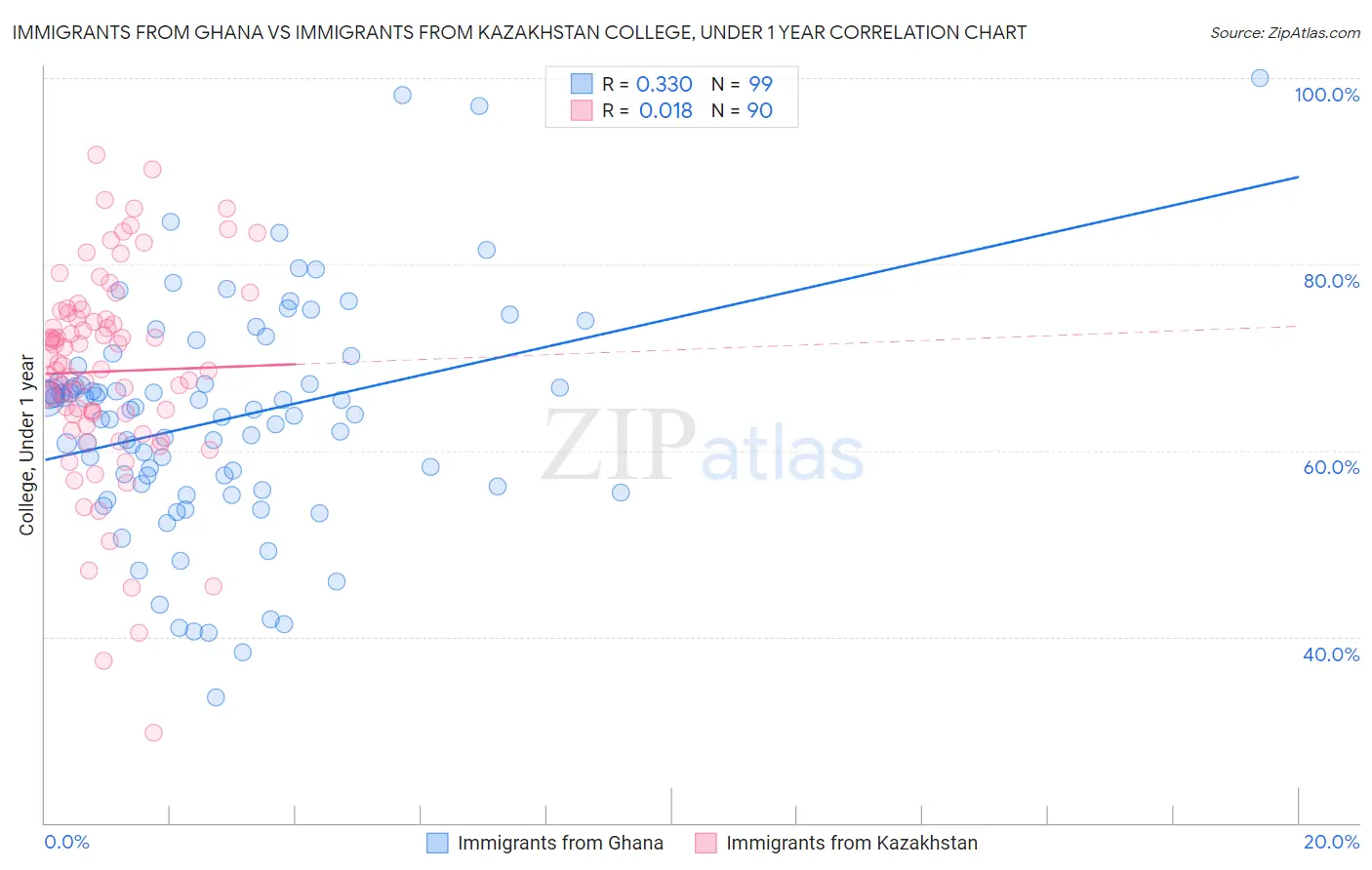 Immigrants from Ghana vs Immigrants from Kazakhstan College, Under 1 year