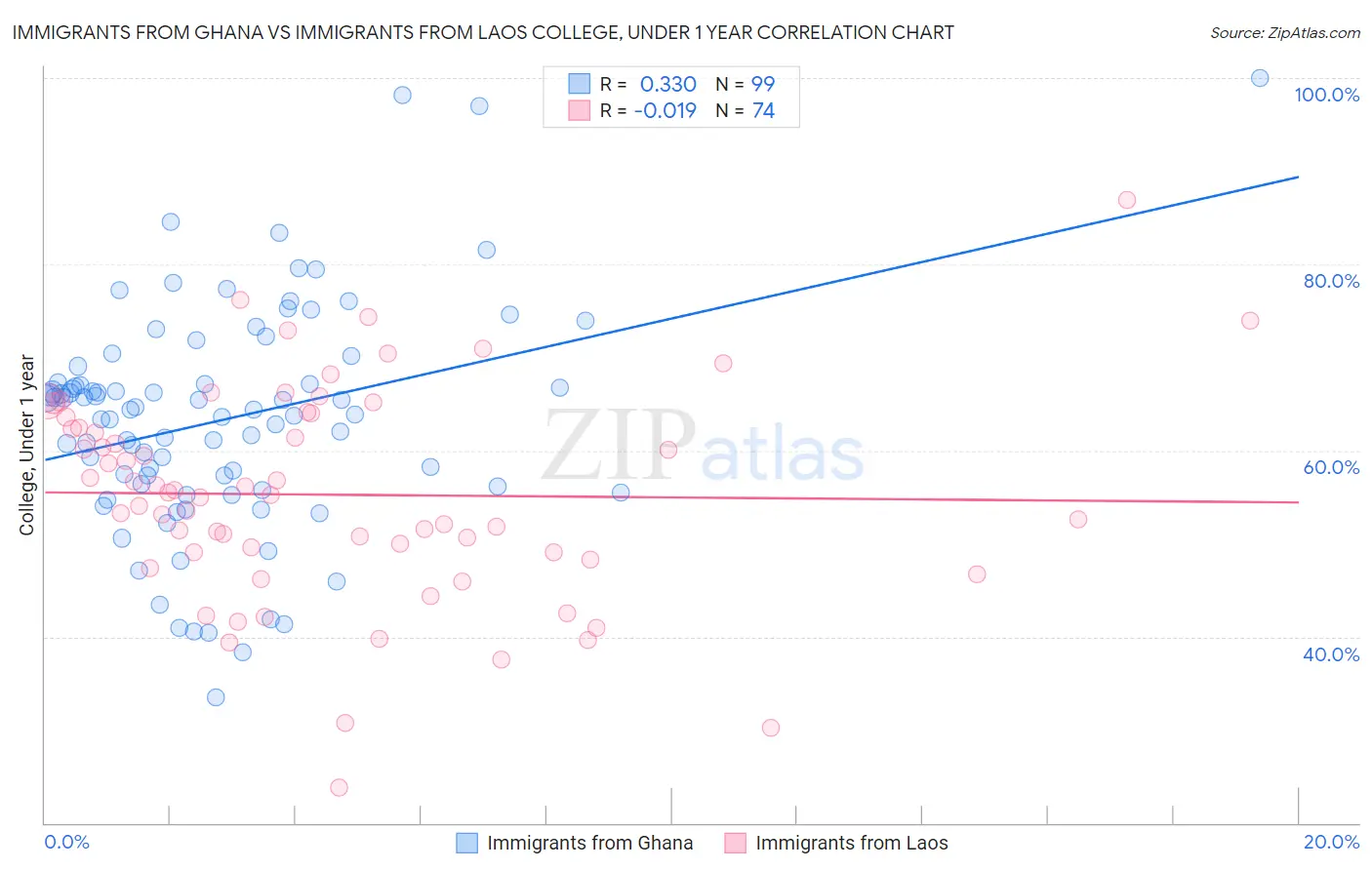 Immigrants from Ghana vs Immigrants from Laos College, Under 1 year