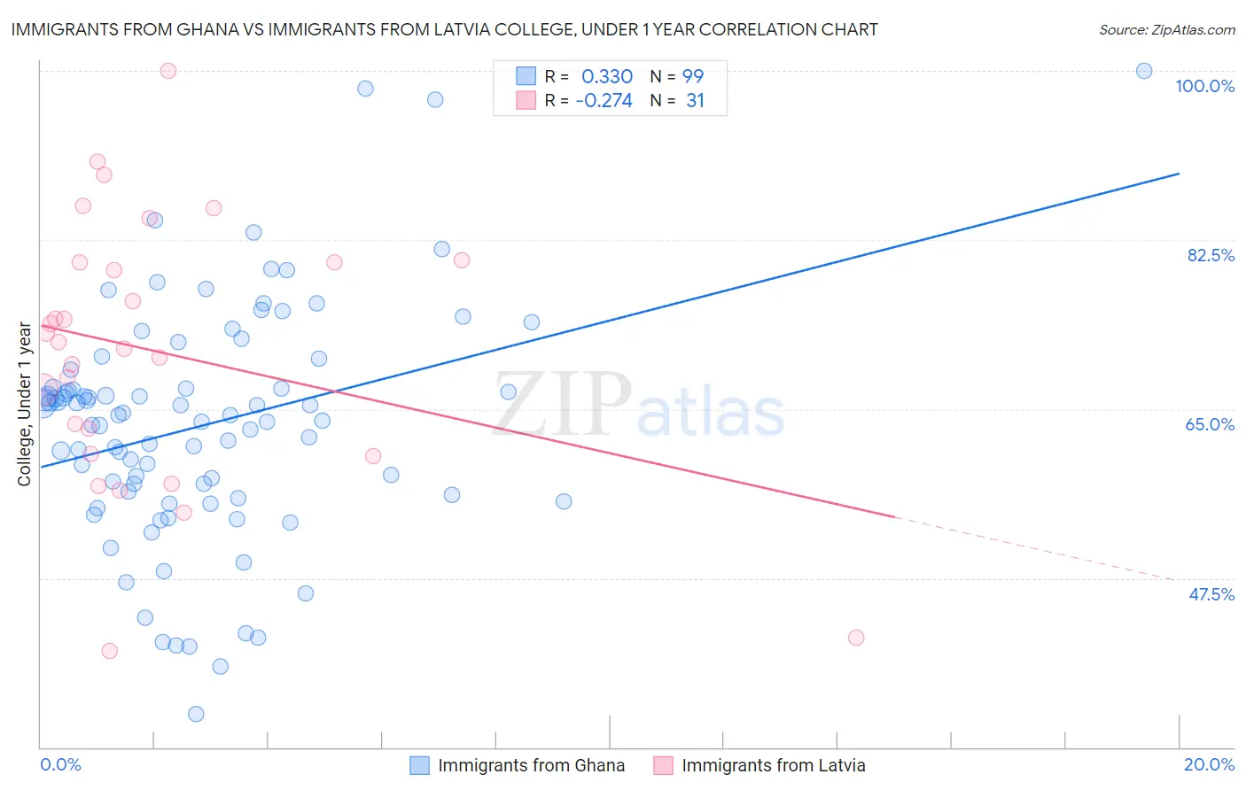 Immigrants from Ghana vs Immigrants from Latvia College, Under 1 year