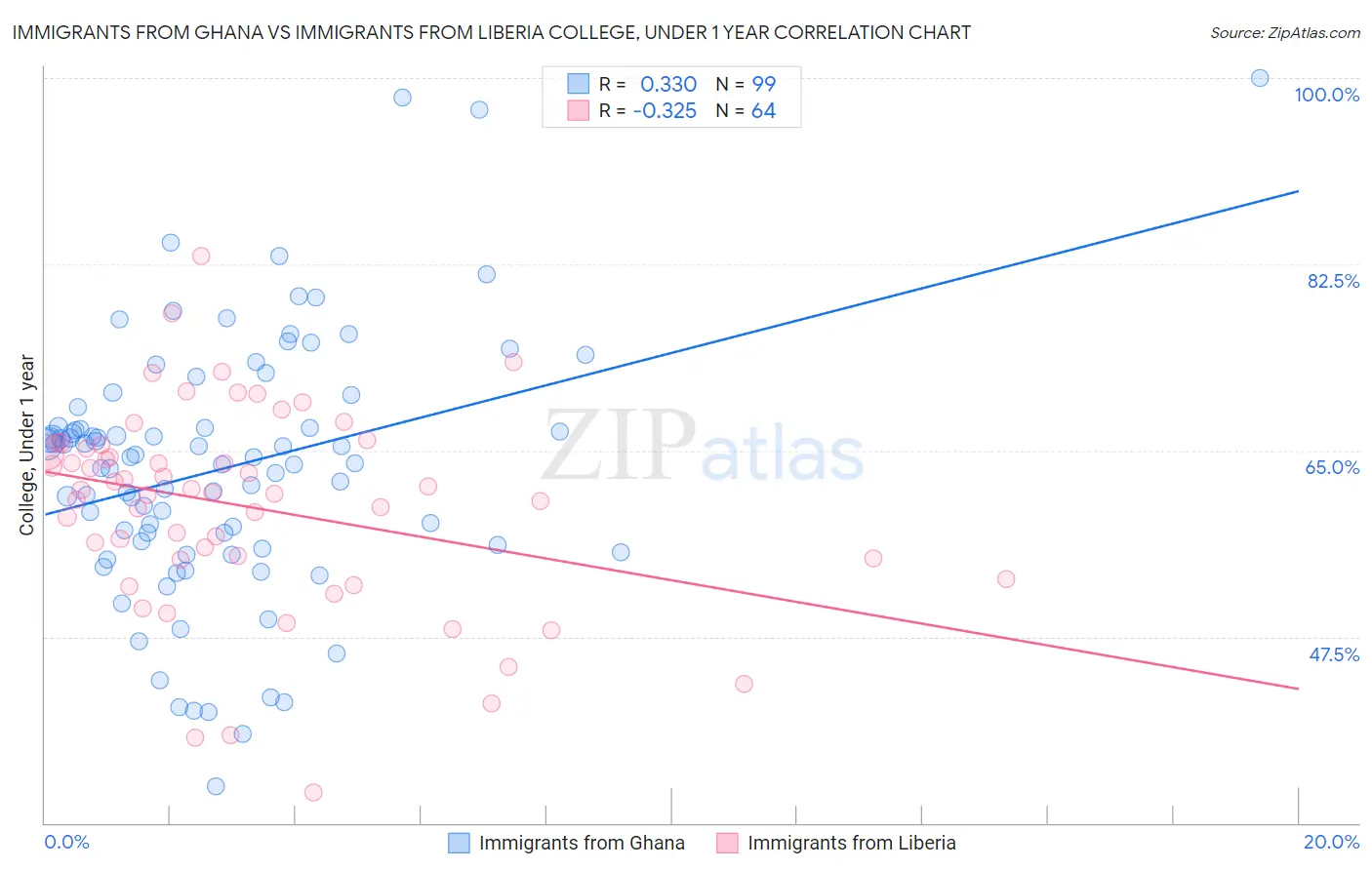 Immigrants from Ghana vs Immigrants from Liberia College, Under 1 year