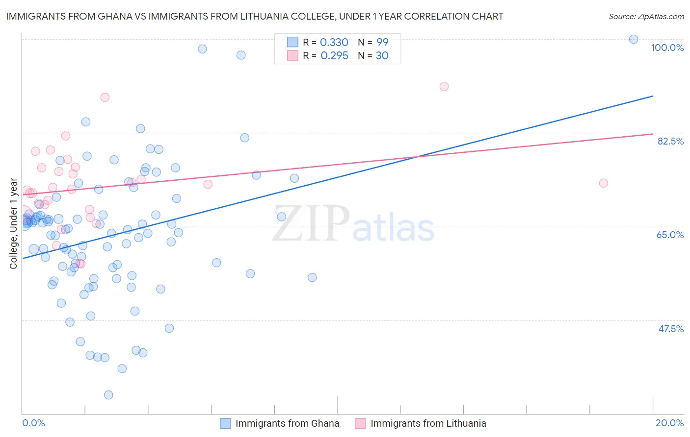 Immigrants from Ghana vs Immigrants from Lithuania College, Under 1 year