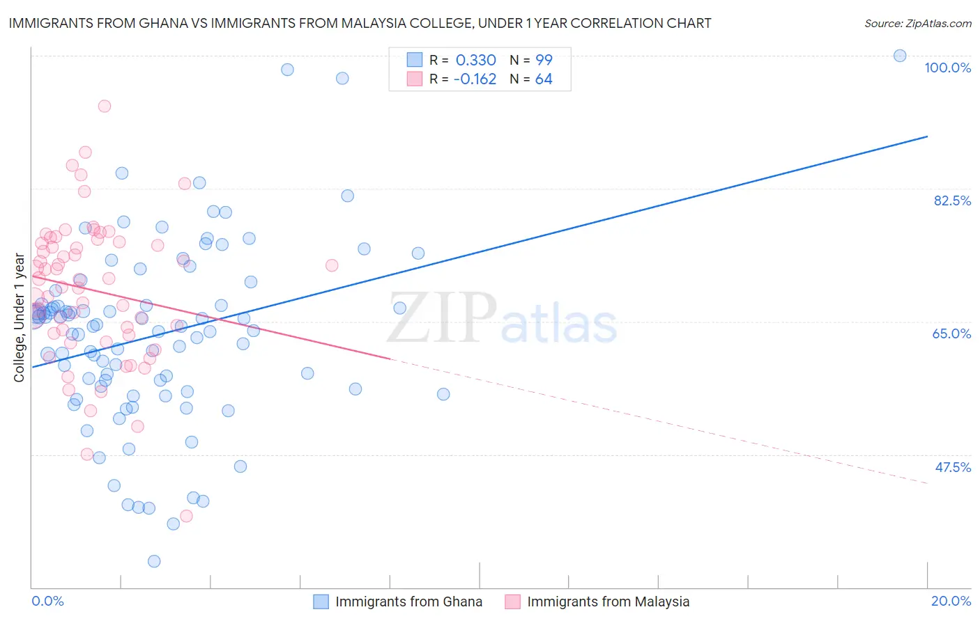 Immigrants from Ghana vs Immigrants from Malaysia College, Under 1 year
