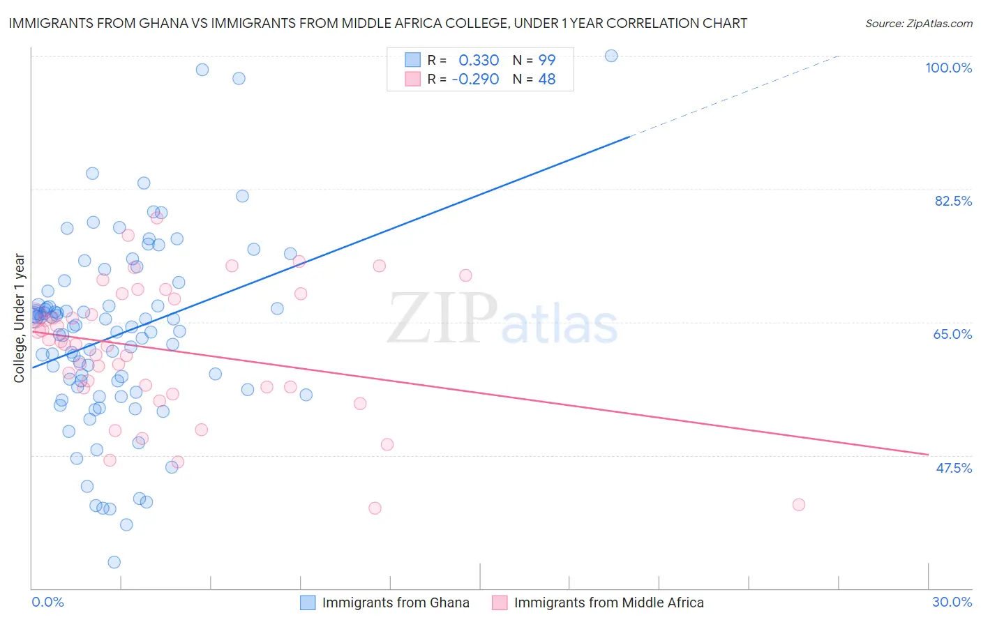 Immigrants from Ghana vs Immigrants from Middle Africa College, Under 1 year