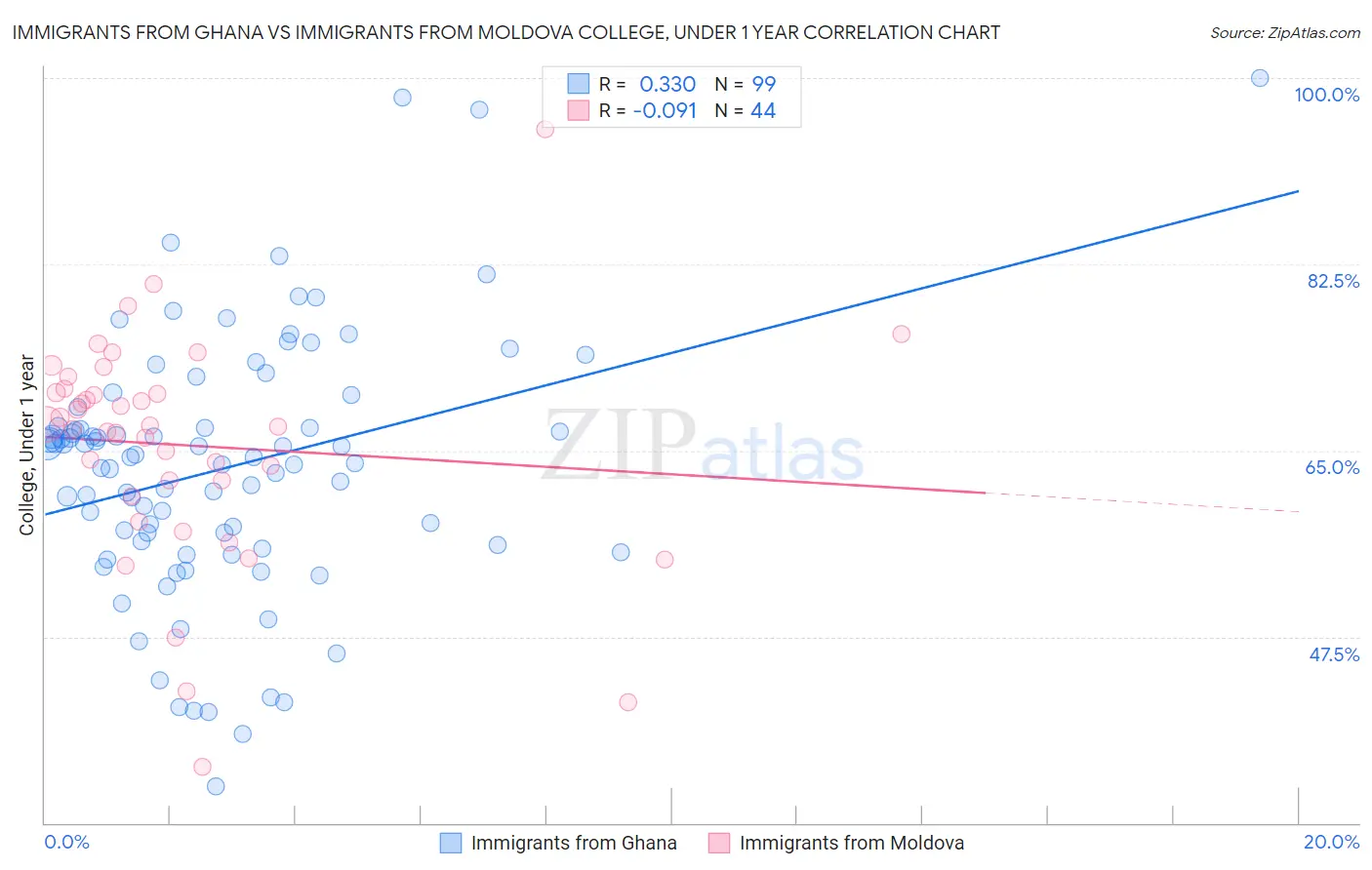 Immigrants from Ghana vs Immigrants from Moldova College, Under 1 year