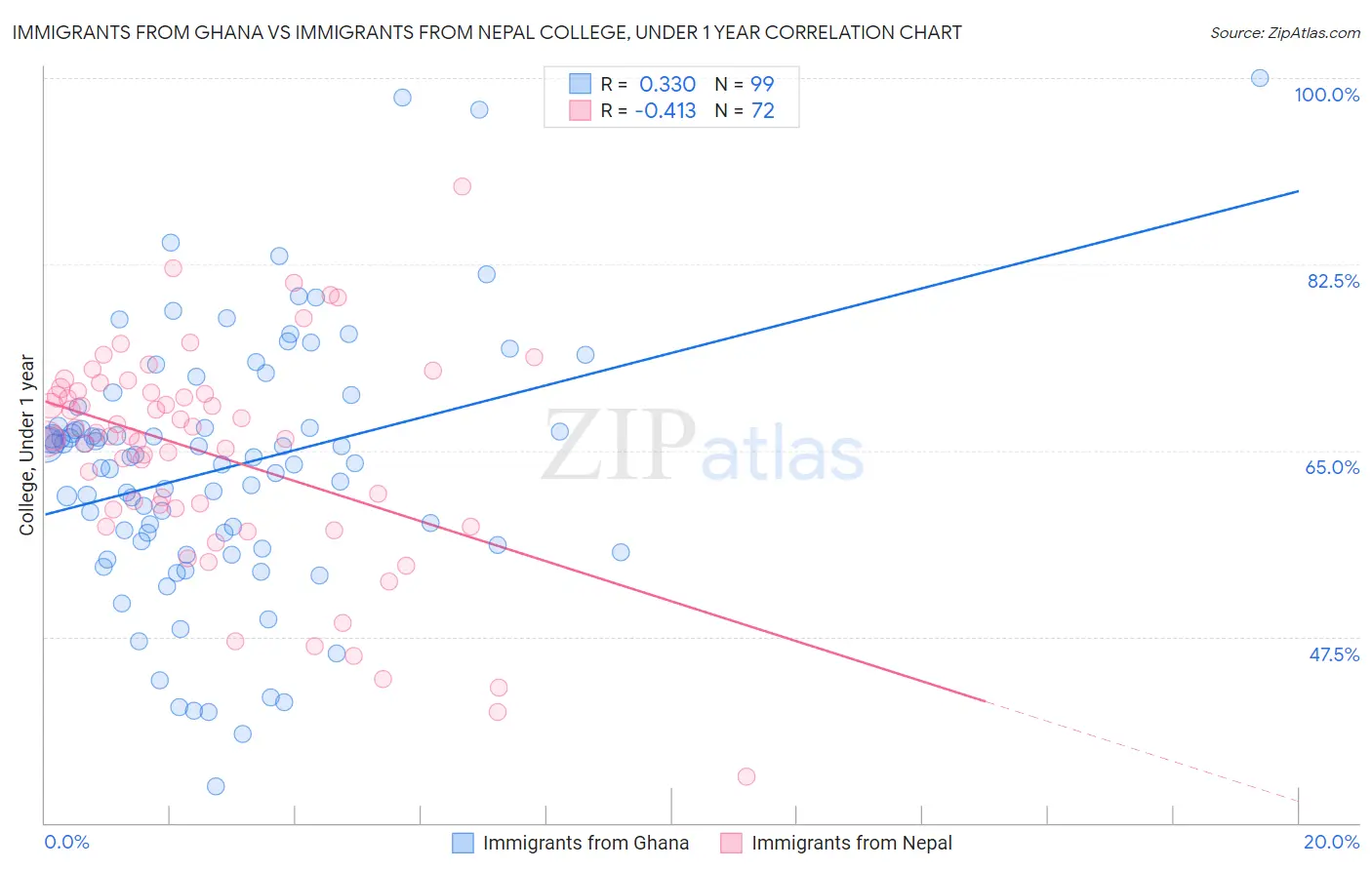 Immigrants from Ghana vs Immigrants from Nepal College, Under 1 year