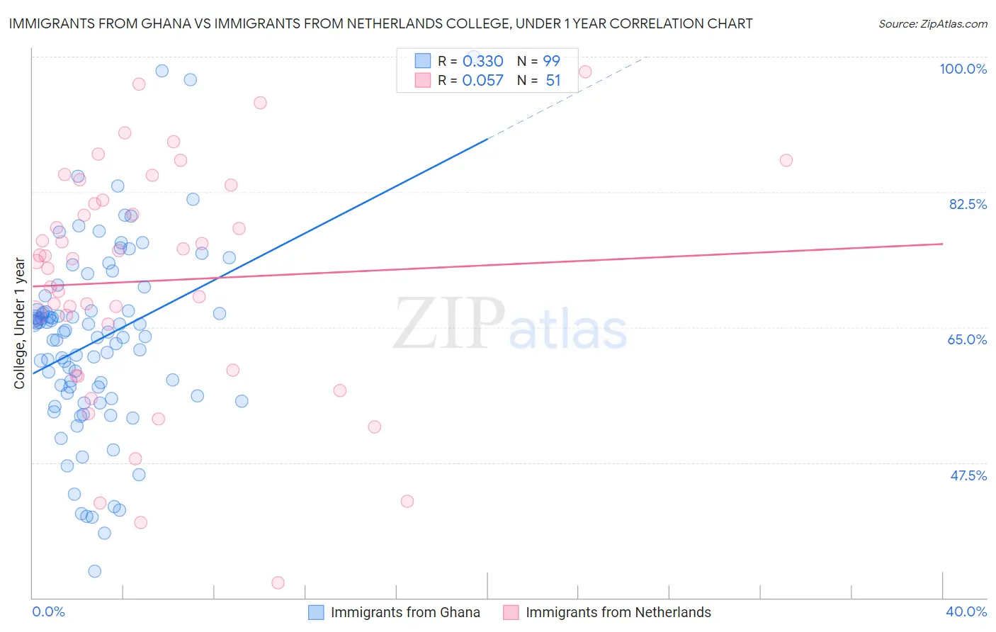Immigrants from Ghana vs Immigrants from Netherlands College, Under 1 year