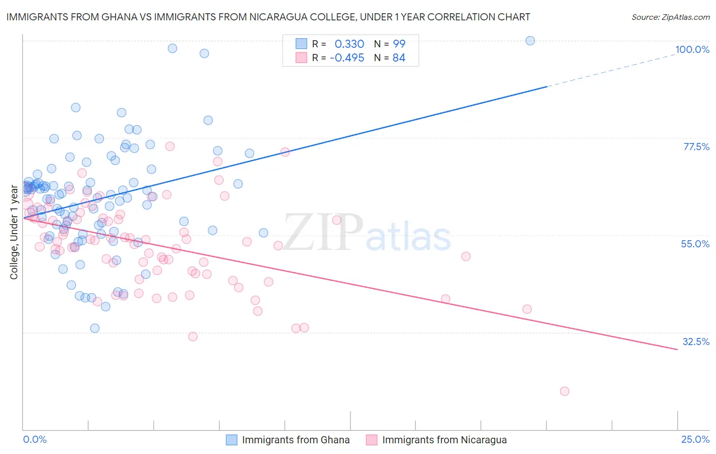Immigrants from Ghana vs Immigrants from Nicaragua College, Under 1 year