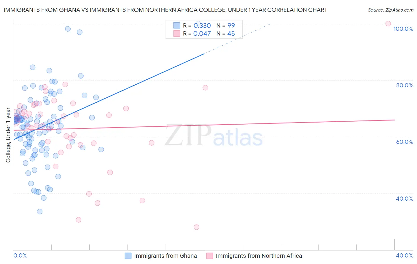 Immigrants from Ghana vs Immigrants from Northern Africa College, Under 1 year