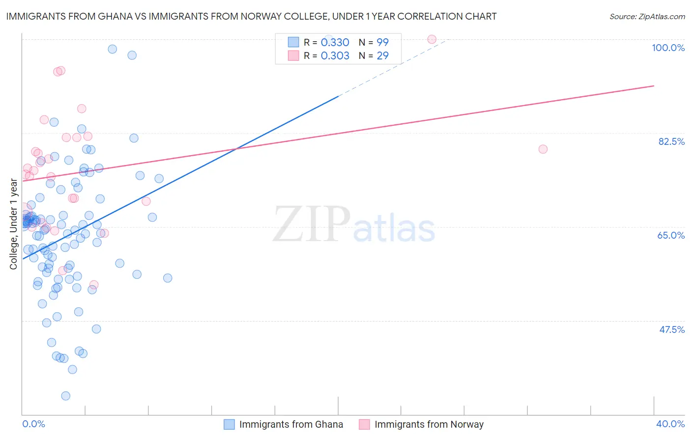 Immigrants from Ghana vs Immigrants from Norway College, Under 1 year