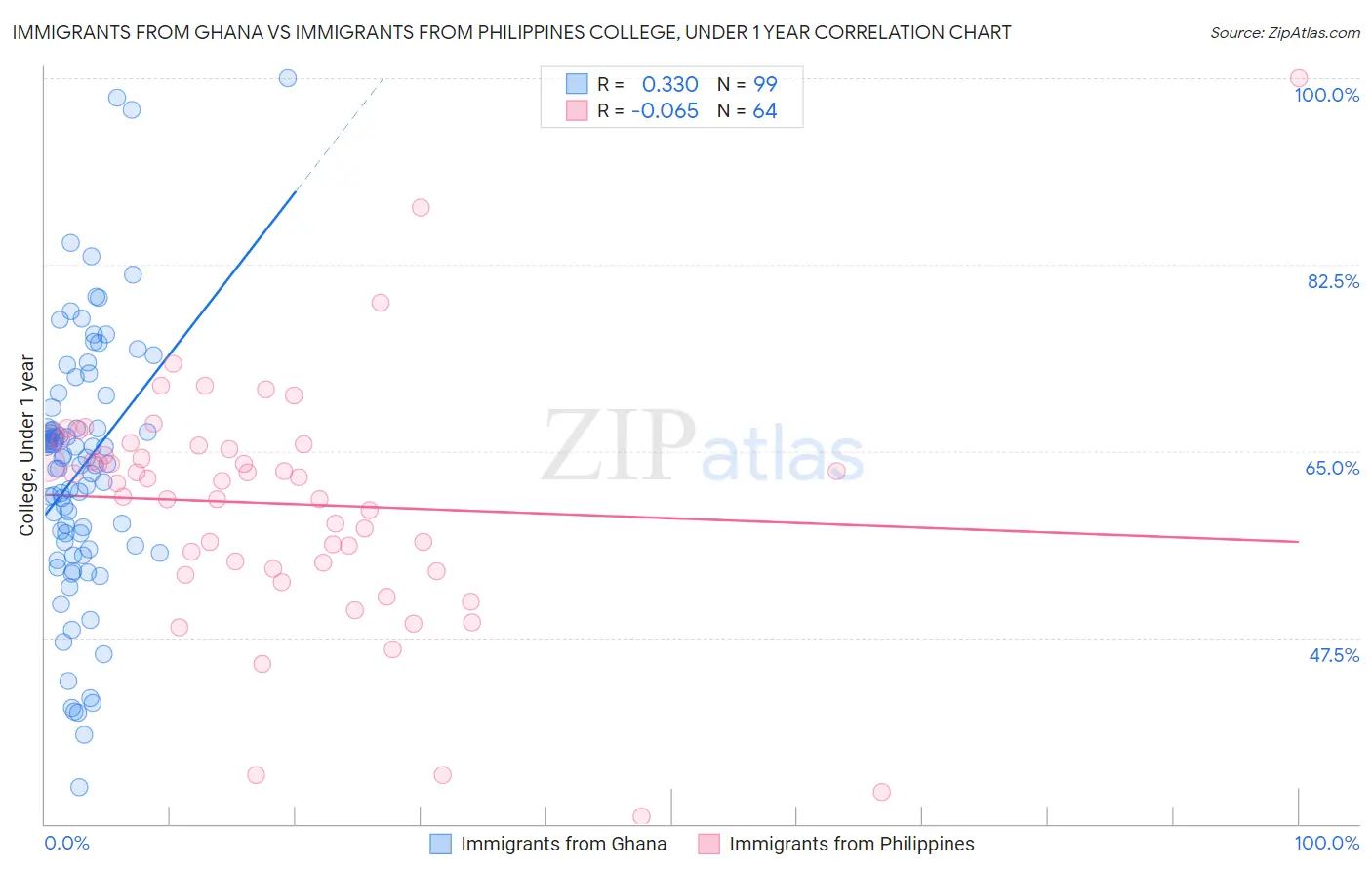 Immigrants from Ghana vs Immigrants from Philippines College, Under 1 year