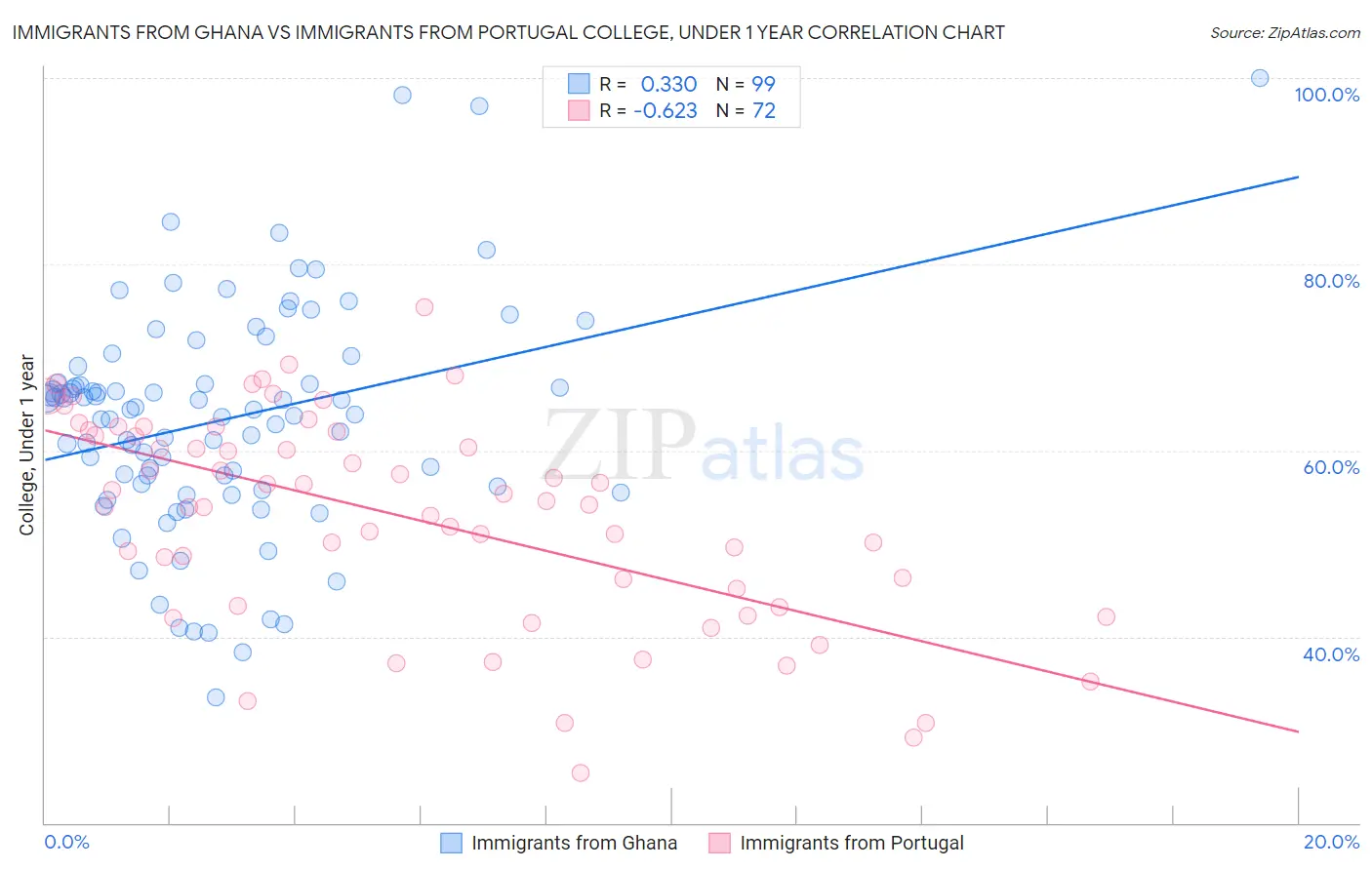 Immigrants from Ghana vs Immigrants from Portugal College, Under 1 year