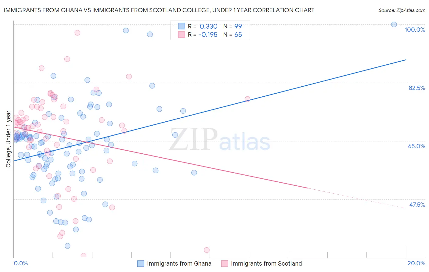 Immigrants from Ghana vs Immigrants from Scotland College, Under 1 year