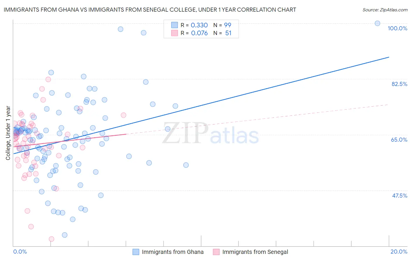 Immigrants from Ghana vs Immigrants from Senegal College, Under 1 year