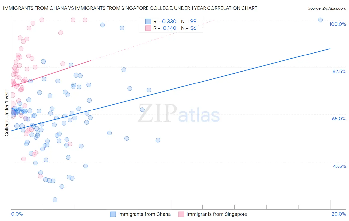 Immigrants from Ghana vs Immigrants from Singapore College, Under 1 year