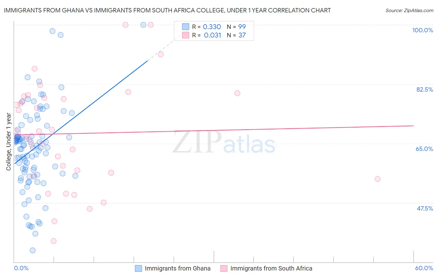 Immigrants from Ghana vs Immigrants from South Africa College, Under 1 year