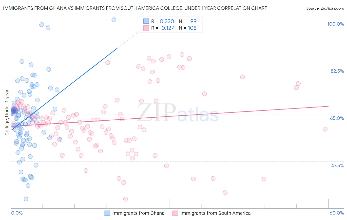 Immigrants from Ghana vs Immigrants from South America College, Under 1 year