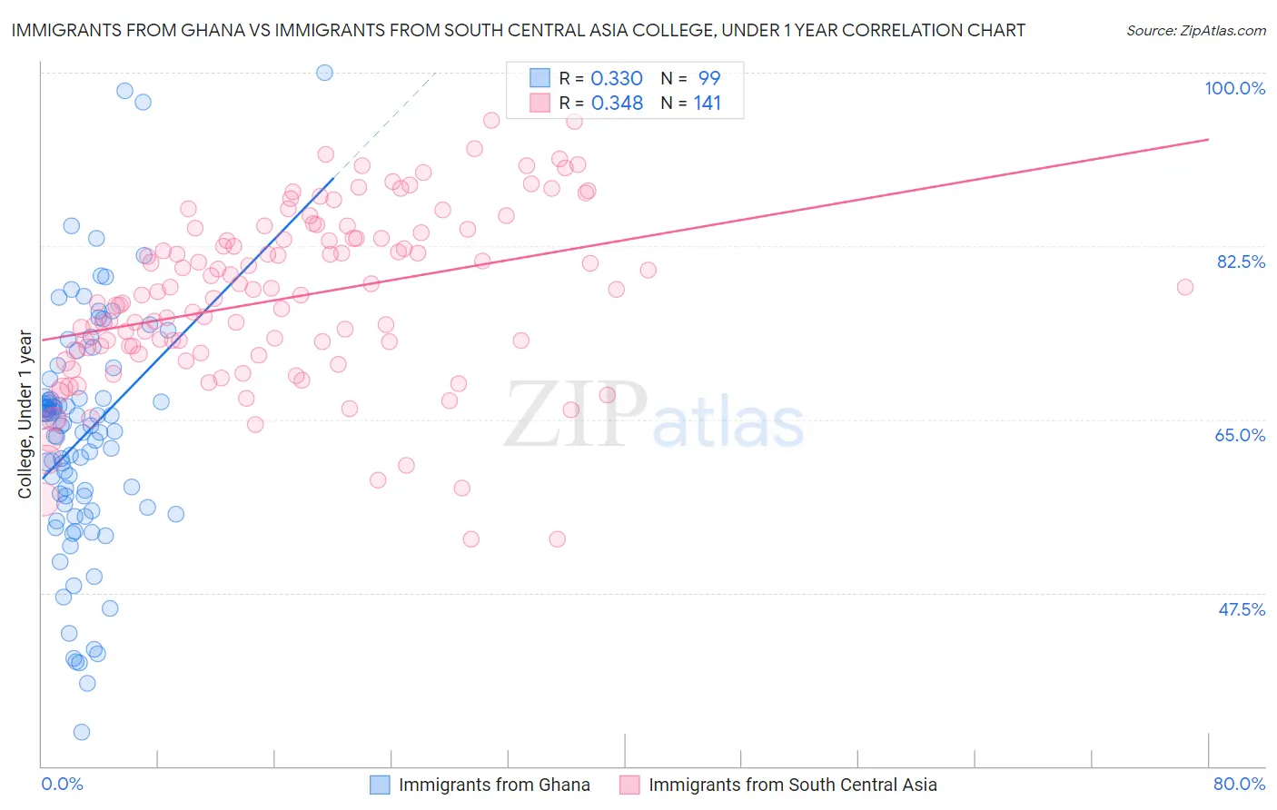 Immigrants from Ghana vs Immigrants from South Central Asia College, Under 1 year