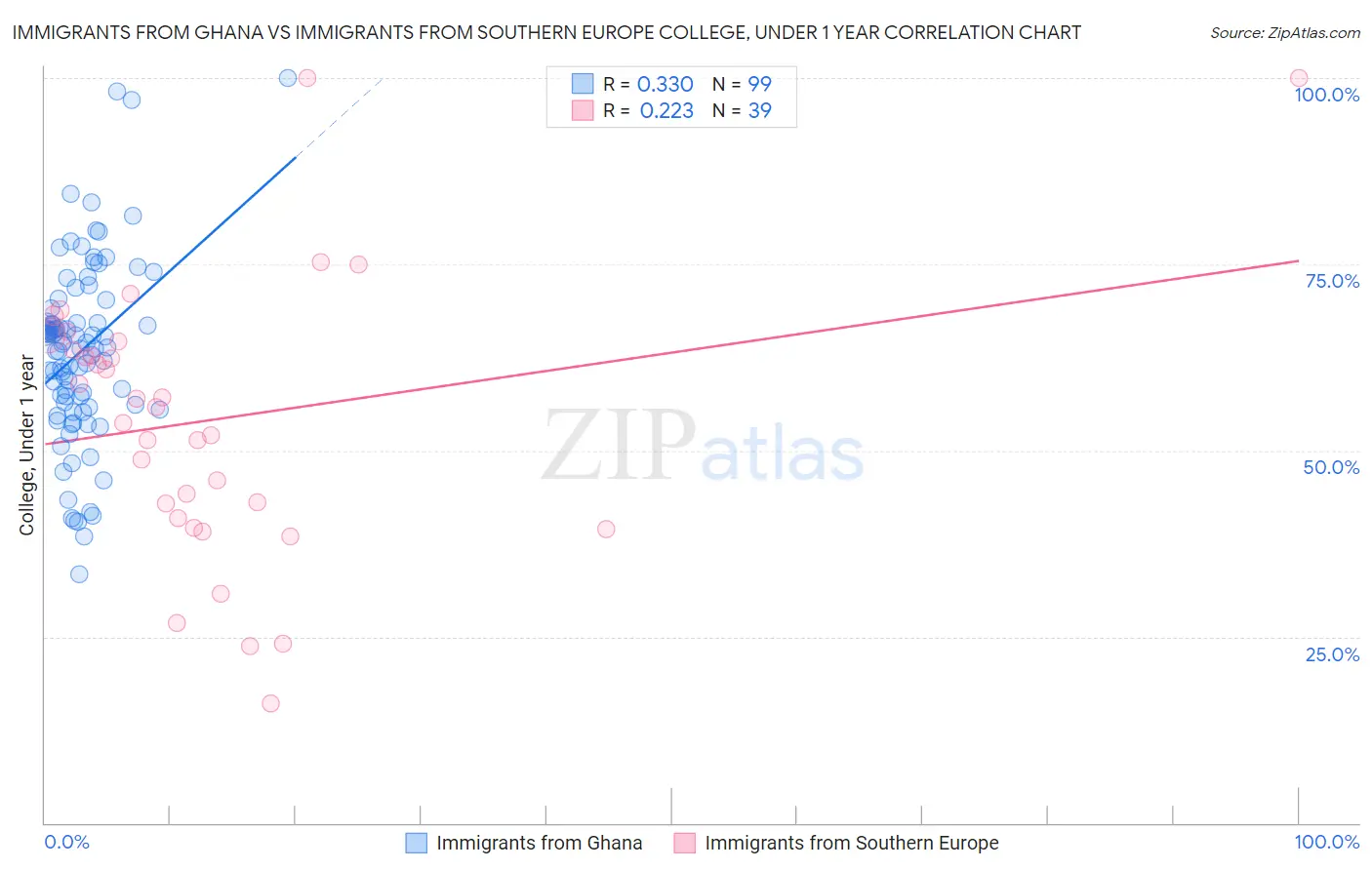 Immigrants from Ghana vs Immigrants from Southern Europe College, Under 1 year