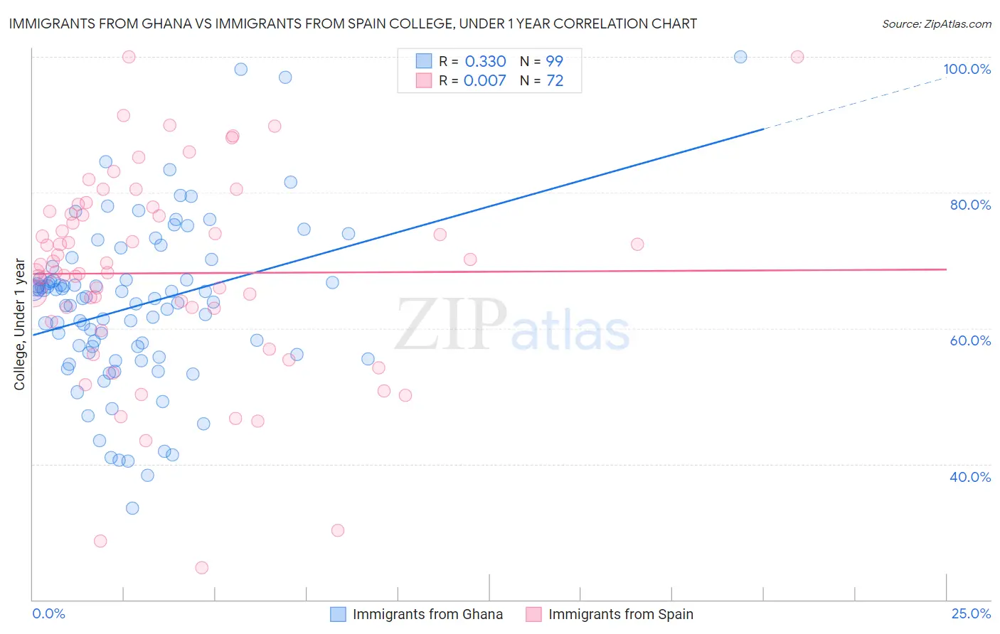 Immigrants from Ghana vs Immigrants from Spain College, Under 1 year