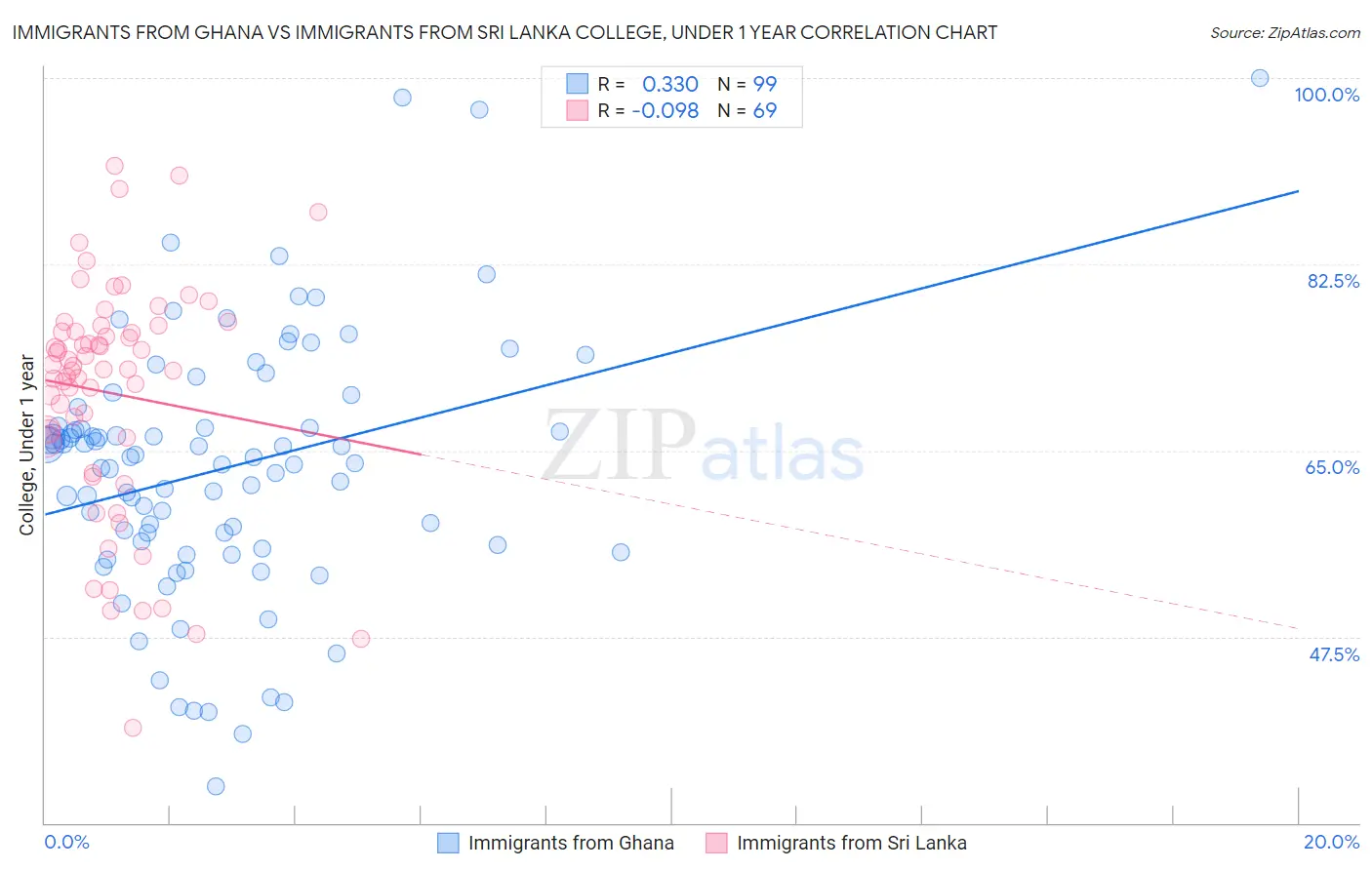 Immigrants from Ghana vs Immigrants from Sri Lanka College, Under 1 year