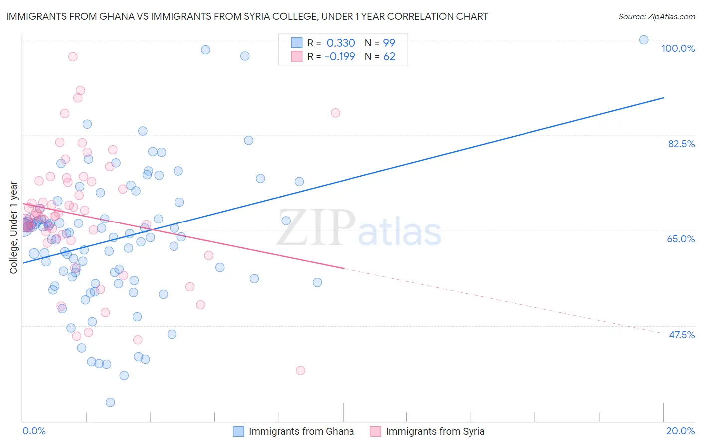Immigrants from Ghana vs Immigrants from Syria College, Under 1 year