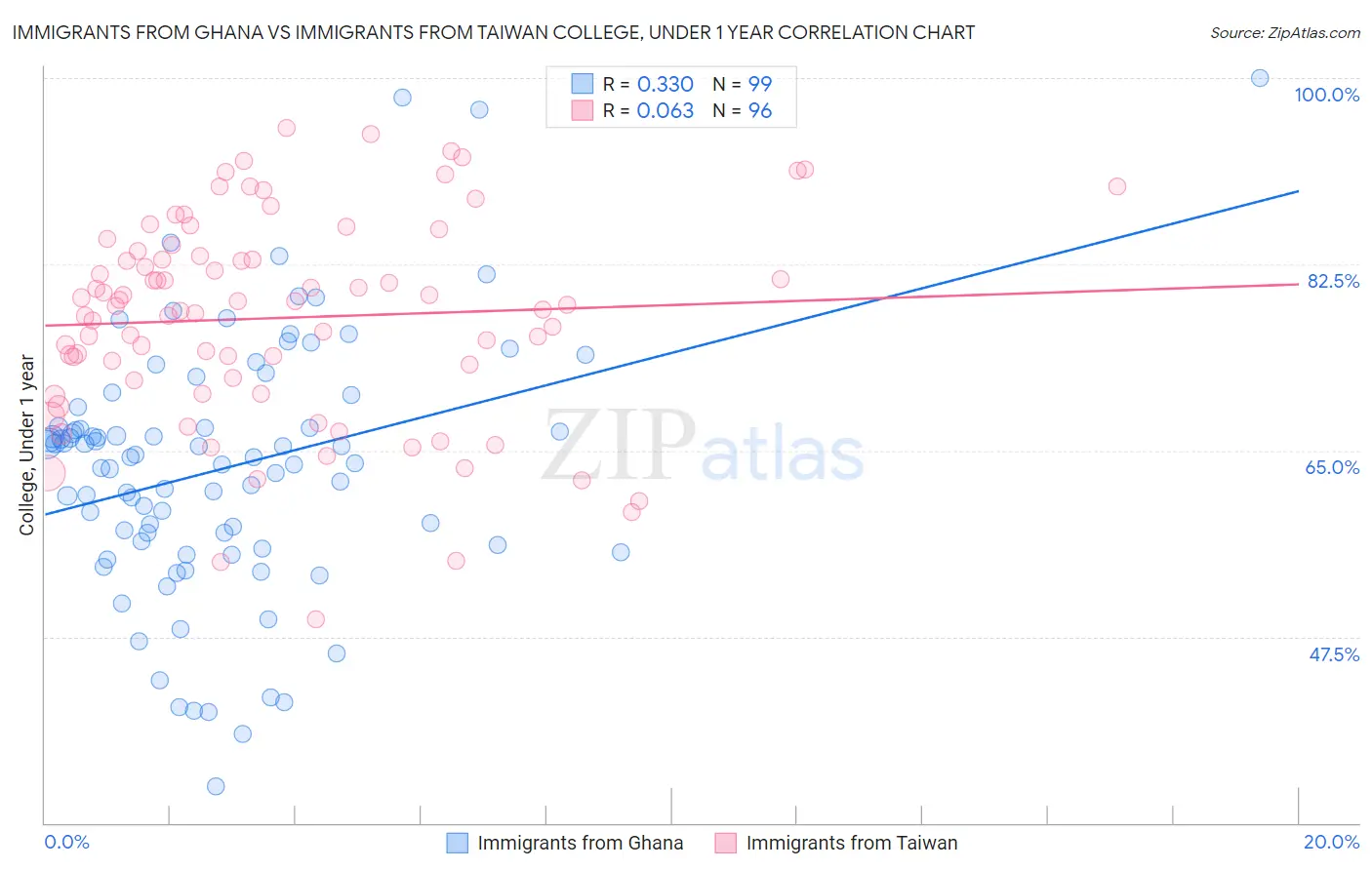 Immigrants from Ghana vs Immigrants from Taiwan College, Under 1 year
