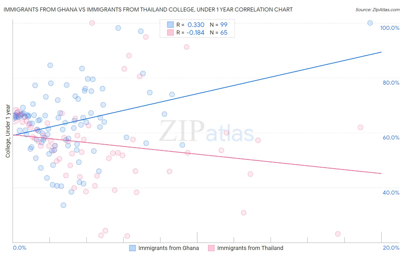 Immigrants from Ghana vs Immigrants from Thailand College, Under 1 year