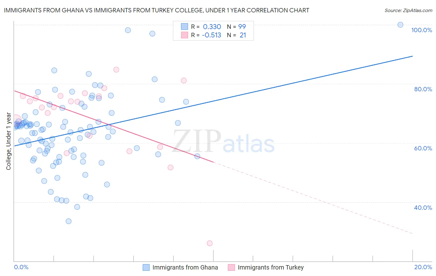 Immigrants from Ghana vs Immigrants from Turkey College, Under 1 year