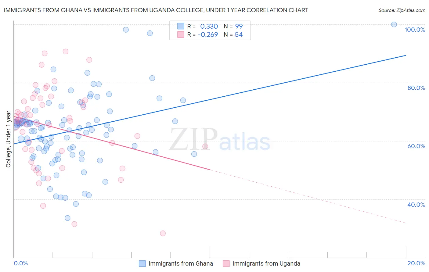 Immigrants from Ghana vs Immigrants from Uganda College, Under 1 year