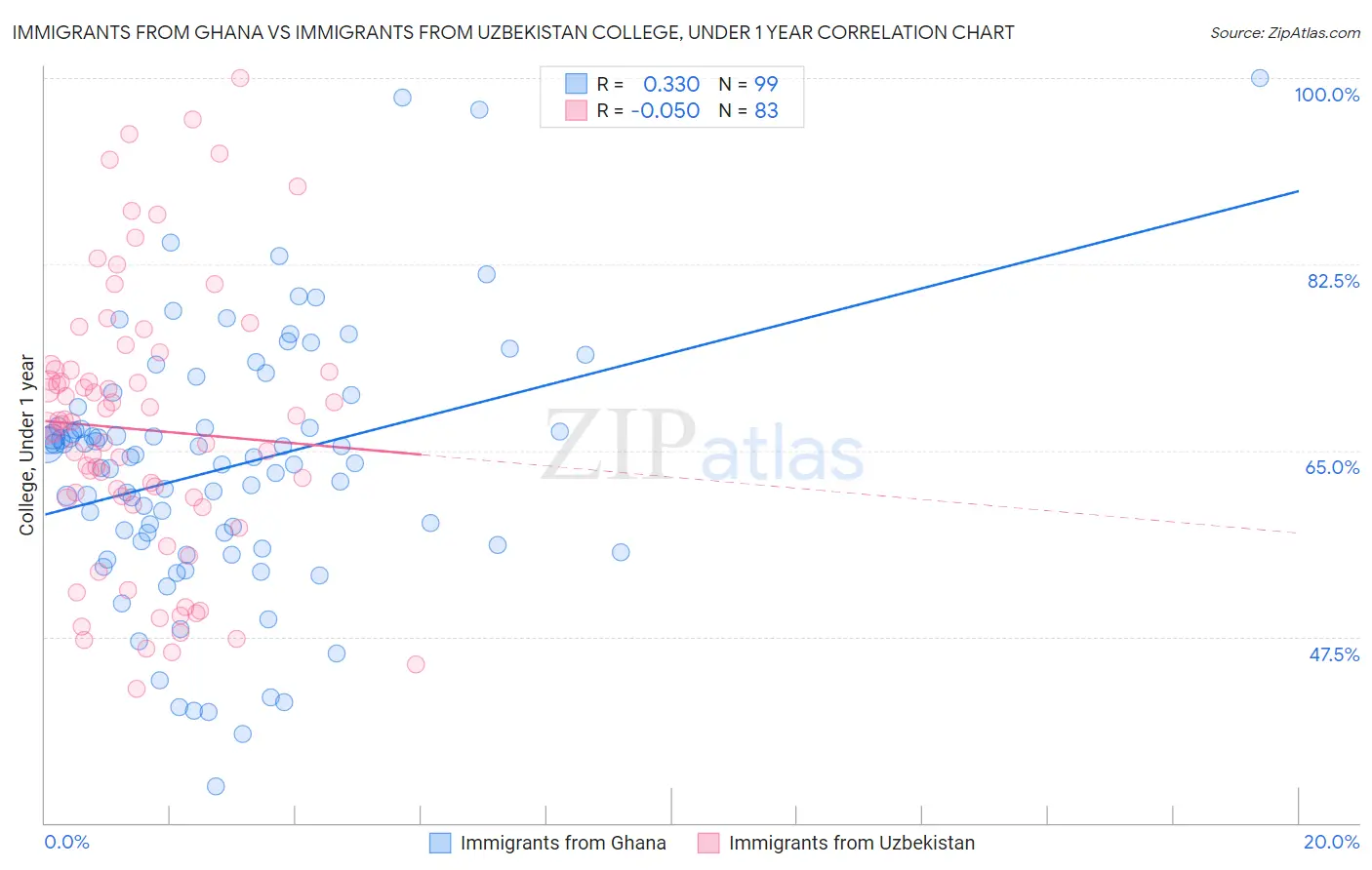 Immigrants from Ghana vs Immigrants from Uzbekistan College, Under 1 year