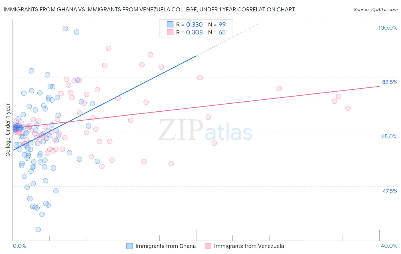 Immigrants from Ghana vs Immigrants from Venezuela College, Under 1 year