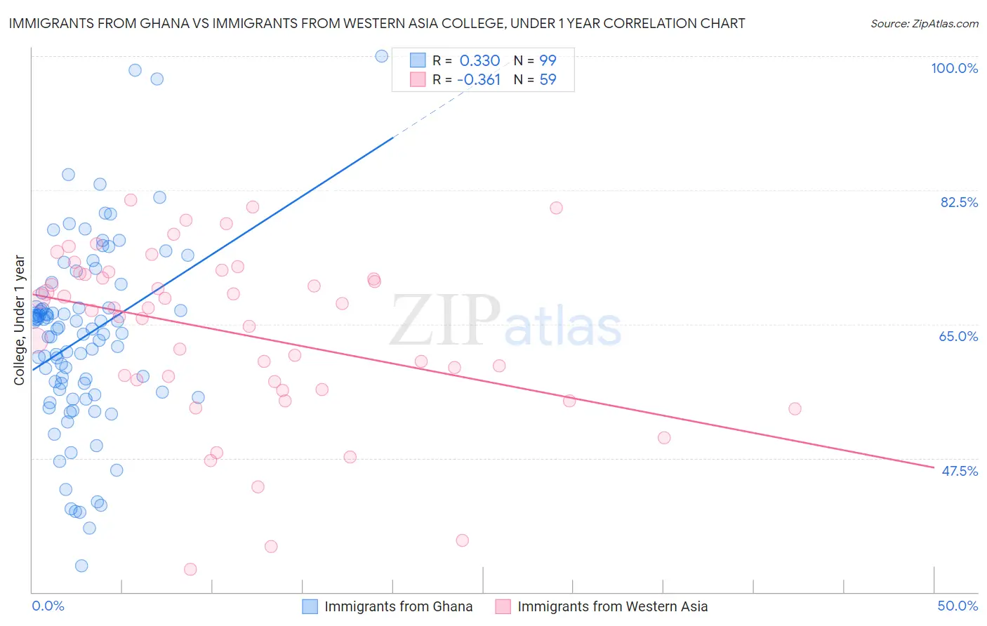 Immigrants from Ghana vs Immigrants from Western Asia College, Under 1 year