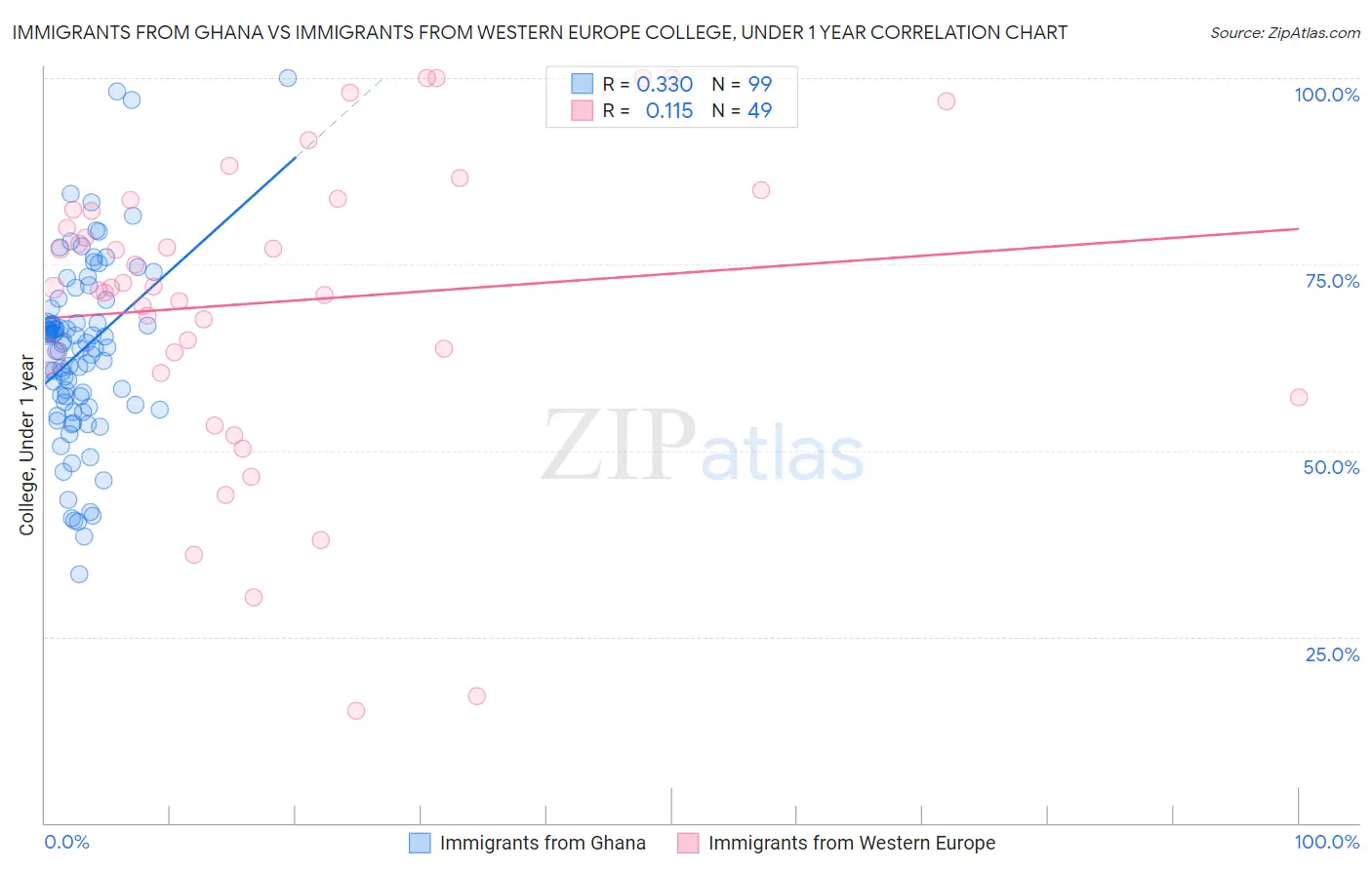 Immigrants from Ghana vs Immigrants from Western Europe College, Under 1 year