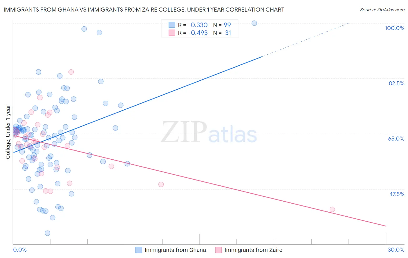 Immigrants from Ghana vs Immigrants from Zaire College, Under 1 year