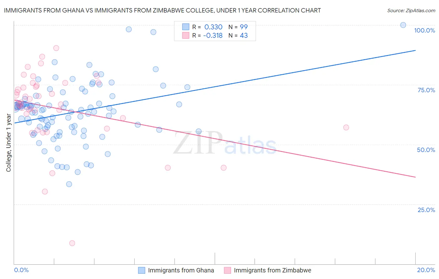 Immigrants from Ghana vs Immigrants from Zimbabwe College, Under 1 year