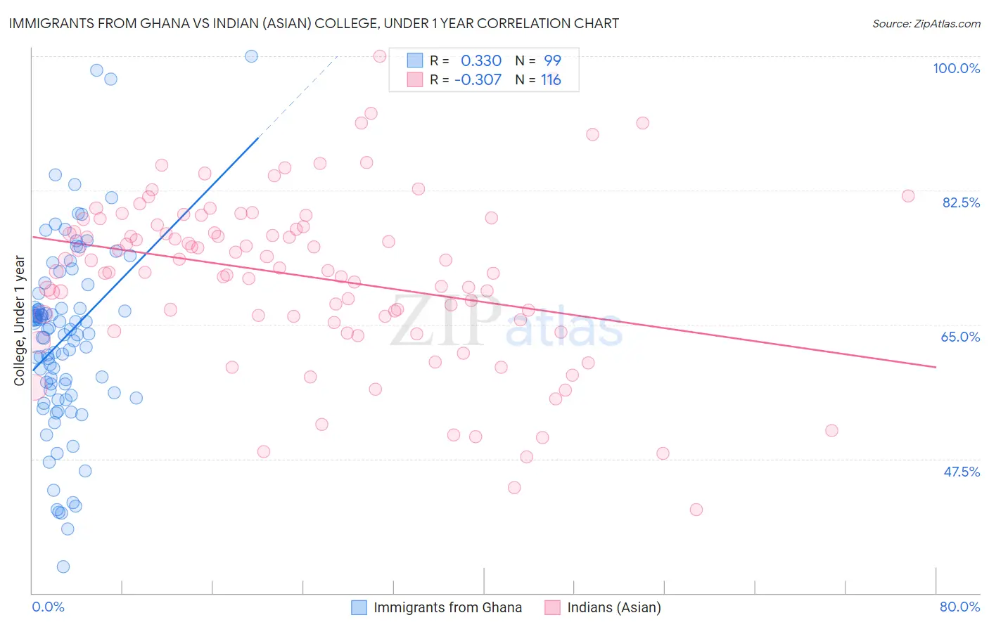 Immigrants from Ghana vs Indian (Asian) College, Under 1 year