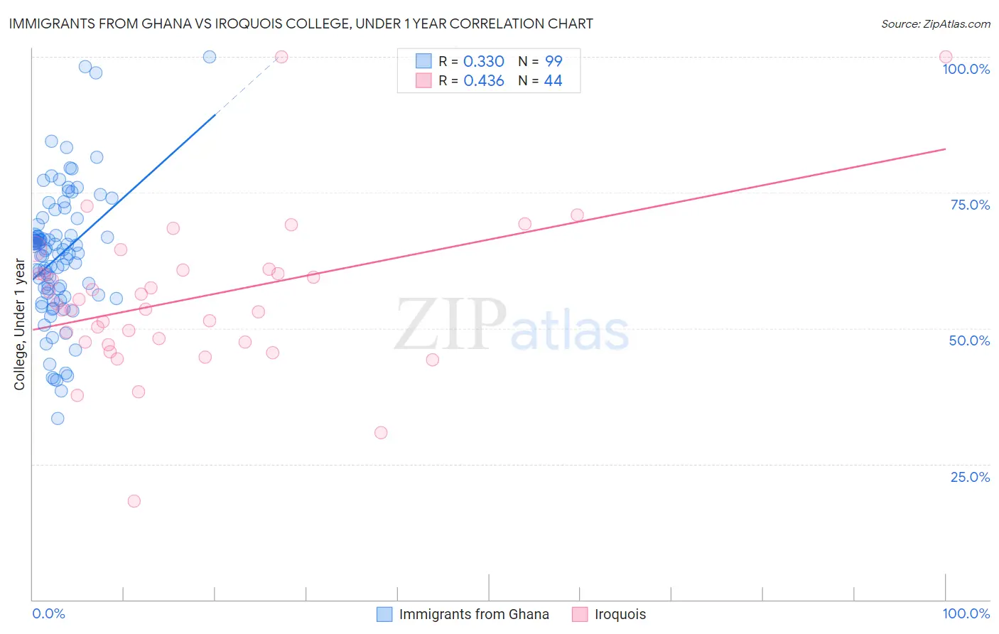 Immigrants from Ghana vs Iroquois College, Under 1 year