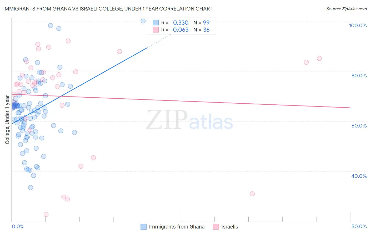 Immigrants from Ghana vs Israeli College, Under 1 year
