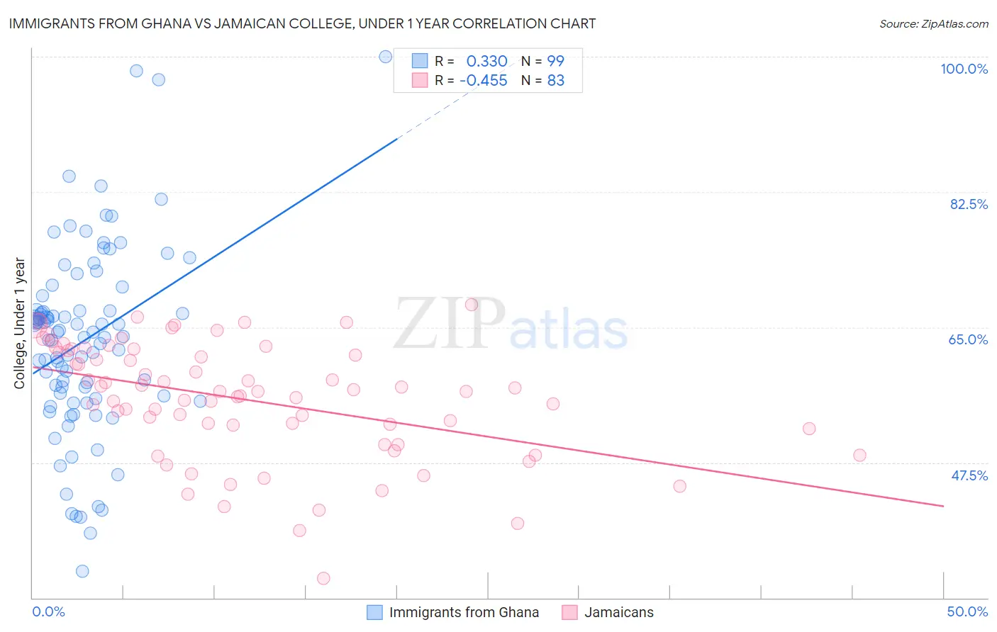 Immigrants from Ghana vs Jamaican College, Under 1 year
