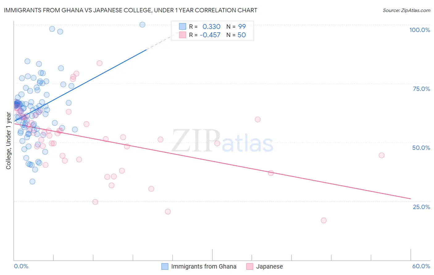 Immigrants from Ghana vs Japanese College, Under 1 year