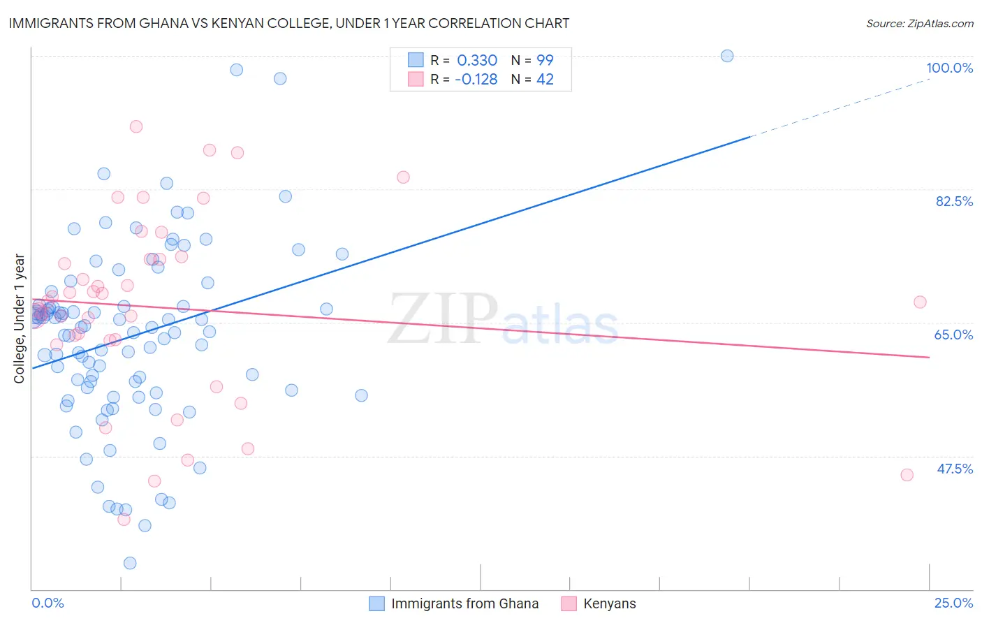 Immigrants from Ghana vs Kenyan College, Under 1 year