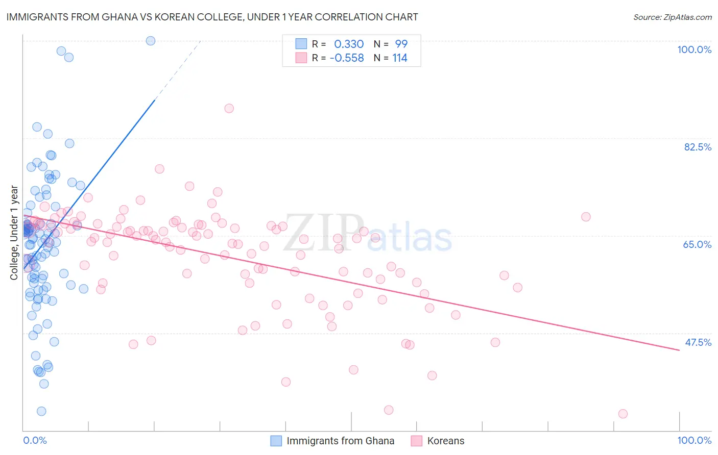Immigrants from Ghana vs Korean College, Under 1 year