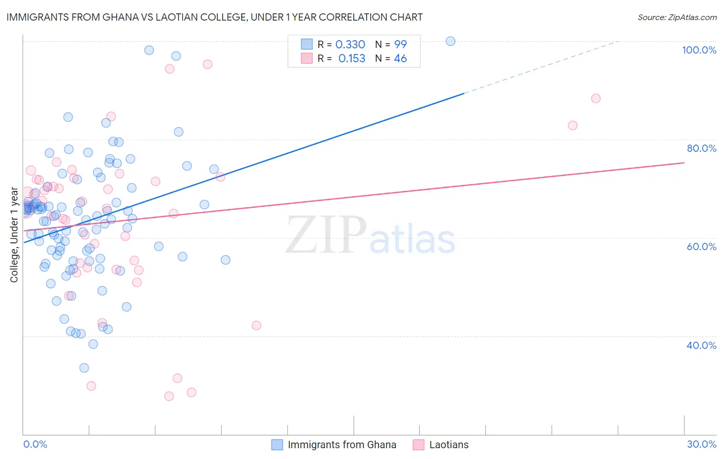 Immigrants from Ghana vs Laotian College, Under 1 year